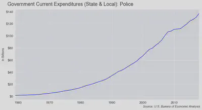 Police Expenditures