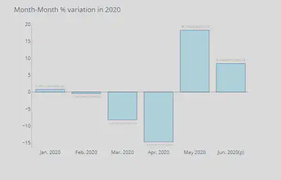 Monthly Retail Sales 2020