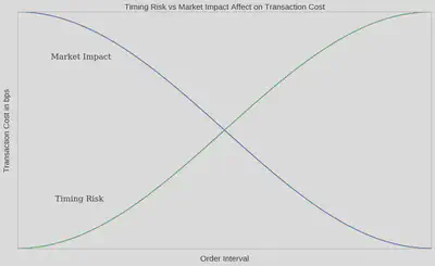 Market Impact vs. Timing Risk